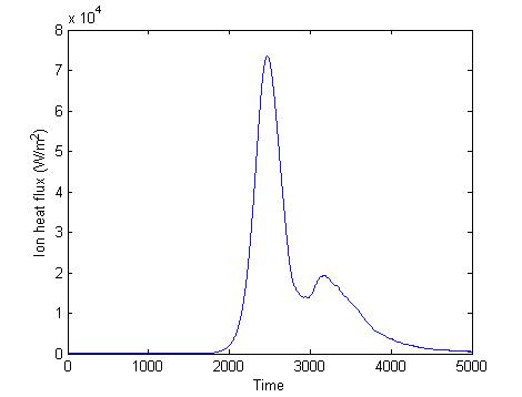 r/a = 0.5에서, 시간에 따른 이온 열 선속의 변화