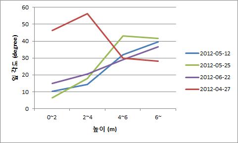 높이에 따른 잎 각도 분석 결과