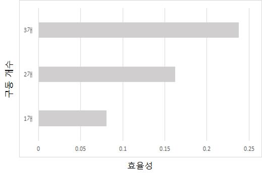 클러스터 컴퓨터의 효율성 평가 (일의 양 / 걸린시간)