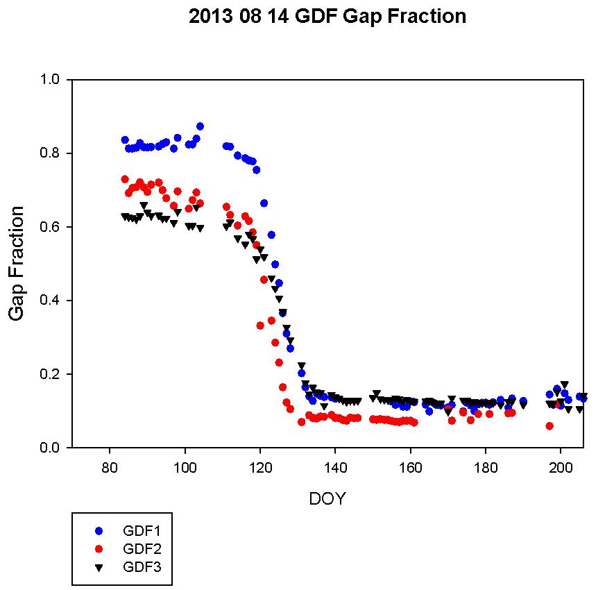 광릉 활엽수림에서 3월 25일부터 8월 14일까지 관측된 데이터 분석결과 (Gap Fraction)