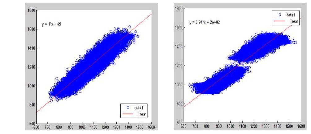 (왼쪽) 실제 하늘과 interpolate 한 하늘과의 상관관계 (y=1x) (오른쪽) 실제하늘과 extrapolate 한 하늘과의 상관관계 (y=0.94x)