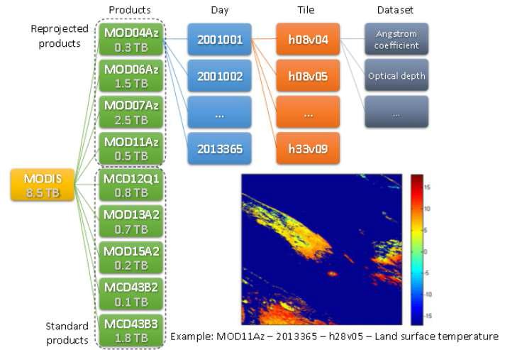 Reprojected products에 사용된 MODIS 자료들의 각 크기