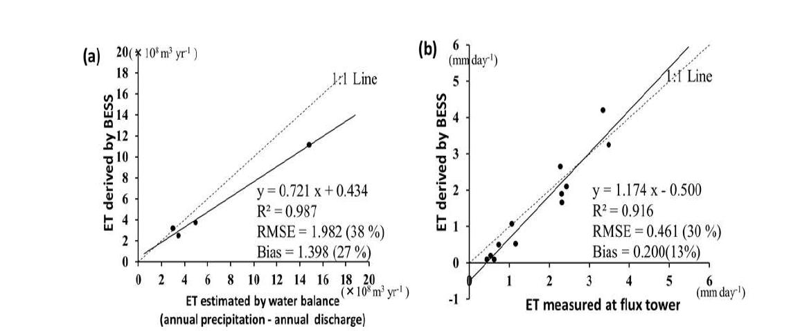 연단위, (b) 월단위 증발산 값에 대한 모델 신뢰도 평가. (a)는 2002-2009년의 8년 평균 연 총 증발산량과, 영산강 내 4개의 소유역(광주, 선암, 남평, 영산포)에서 강수량과 유출량의 차로부터 얻어진 연 총 증발산량을 비교. (b)는 일합산 월평균 증발산량을 본 연구의 추정값과 해남의 플럭스 타워사이트(34°33′ 17.70″ N, 126°34′ 7.11″ E)에서의 현장관측된 값을 비교함.