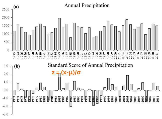 지난 30년간 영산강유역의 강수량 변화(a)와 이를 표준화하여 (b) 통계적으로 이상강우였던 년을 추출함.