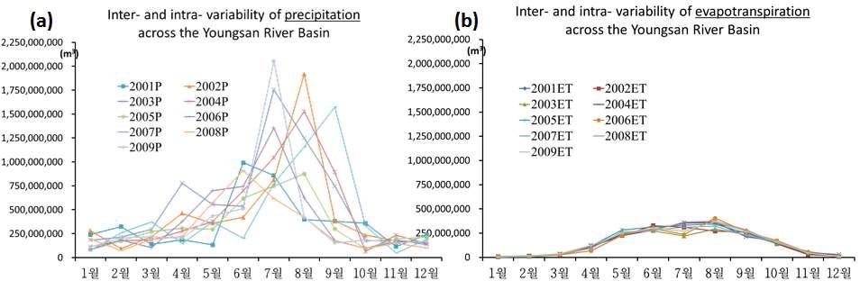 영산강 유역의 월별 경년별 강수량(a)과 증발산량(b)의 변화