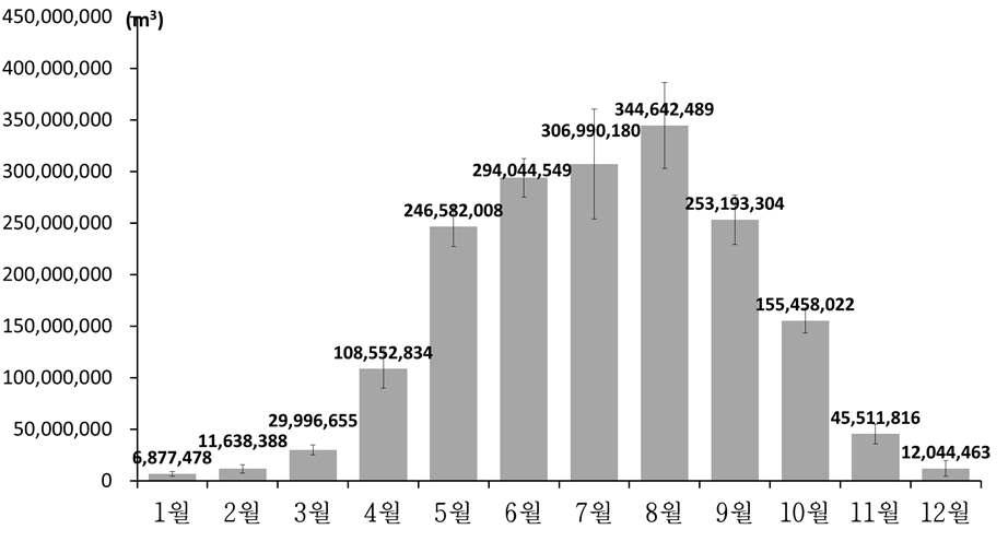 영산강 유역 증발산량의 월별 분포와 변동폭