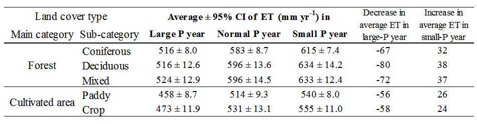 이상강우년의 토지피복별 증발산 변화