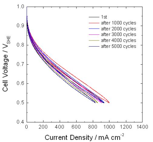 Figure 59. CV 싸이클에 의한 MEA 내구성 평가 결과 :0.5V-1.2V
