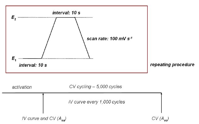 Figure 60. MEA 내구성 가속 시험 방안