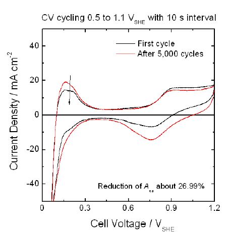 Figure 61. CV 싸이클에 의한 MEA 내구성 평가 방법