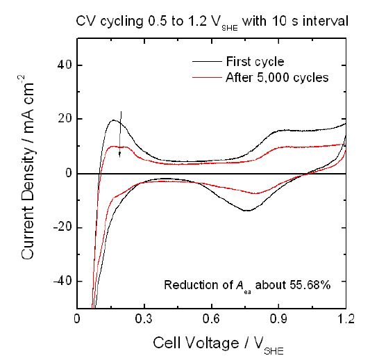 Figure 62. CV 싸이클에 의한 MEA 내구성 평가 방법