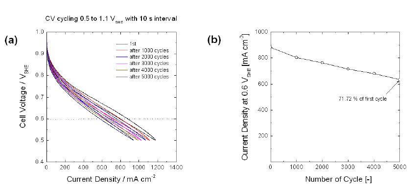 Figure 63. CV 싸이클에 의한 MEA 내구성 평가 결과 : 0.5V-1.1V