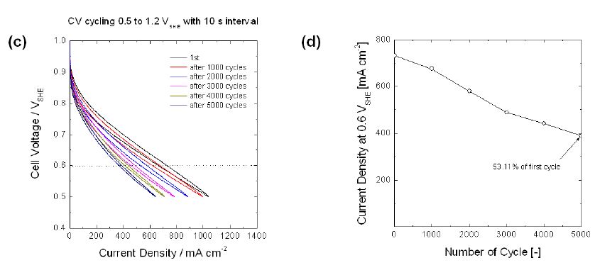 Figure 64. CV 싸이클에 의한 MEA 내구성 평가 결과 : 0.5V-1.2V