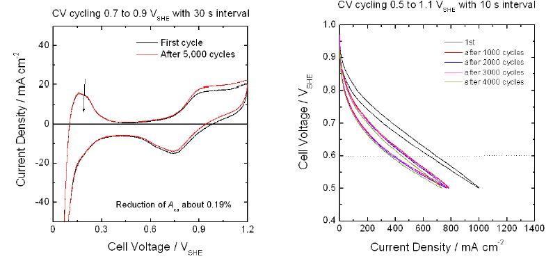 Figure 66. CV 싸이클에 의한 MEA 내구성 평가 결과 : DOE protocol