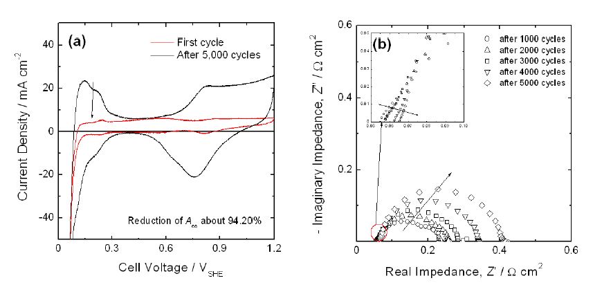 Figure 67. CV 사이클에 의한 상용 MEA의 내구성 평가 결과