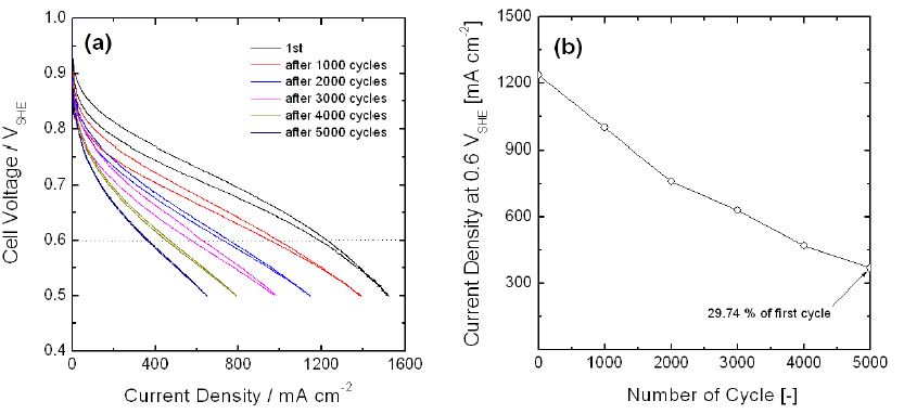 Figure 68. CV 사이클에 의한 상용 MEA의 내구성 평가 결과