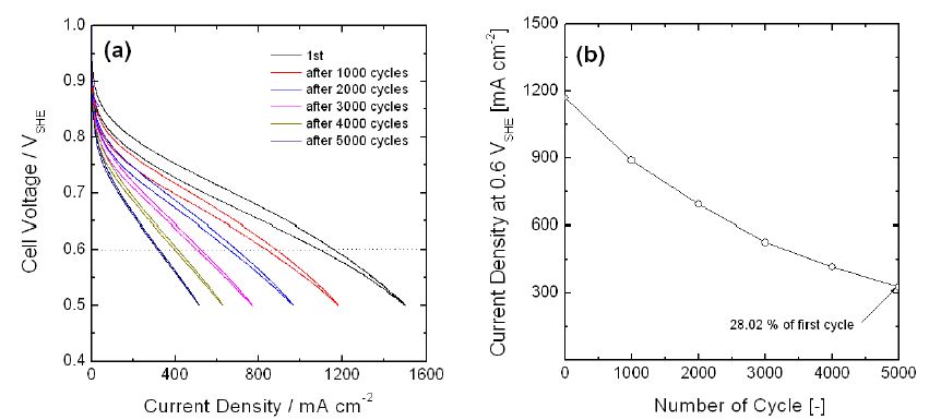 Figure 70. CV 사이클에 의한 KIER MEA의 내구성 평가 결과