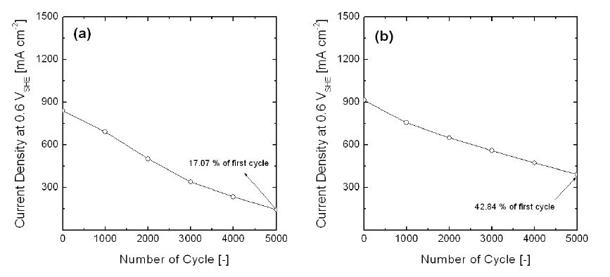 Figure 73. 가습 정도에 따른 가속 평가에 의한 MEA 내구성 저하 : 75도(a), 72도(b)