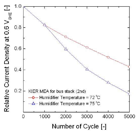 Figure 74. 가습 정도에 따른 가속 평가에 의한 MEA 내구성 저하 : 75도(a), 72도(b)