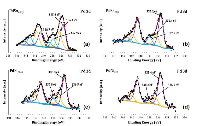 Figure 76. Typical XPS evolutions of Pd 3d of (a) PdSnalloy, (b) PdSnmix and (c) PdNialloy, (d) PdNimix