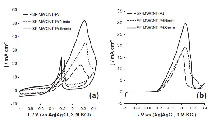 Figure 77. (a) Cyclic voltammograms at 50 mVs-1 and (b) quasi-steady state linear sweep voltammograms at 1 mVs-1 of SF-MWCNT.Pd, SF-MWCNT.PdNimix and SF-MWCNT