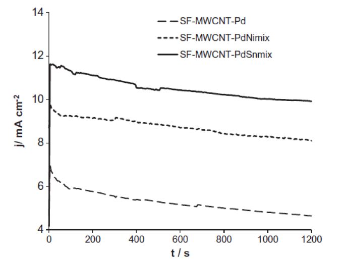 Figure 78. Chronoamperometric curves of GCE-SF-MWCNT.Pd,GCE-SF-MWCNT