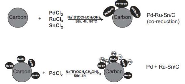 Figure 79. Schematic representation of the preparation routes of Pd-Ru-Sn/C nanocatalyst.