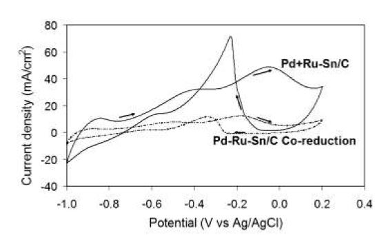 Figure 80. Cyclic voltammograms of Pd-Ru-Sn/C nanocatalyst (Co-reduction and Pd + Ru-Sn/C) in 0.5 M NaOH + ethanol at room temperature