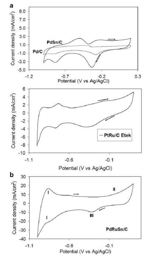 Figure. 81 Cyclic voltammograms for (a) Pd/C, Pd-Sn/C, PteRu/C (E-TEK Inc.) and (b) Pd-Ru-Sn/C nanocatalysts in 0.5 M NaOH at room temperature