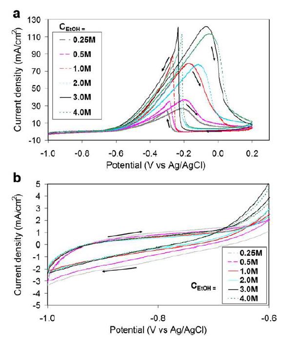 Figure 82. Cyclic voltammograms of Pd-Sn/C nanocatalyst in 0.5 M NaOH + ethanol at room temperature