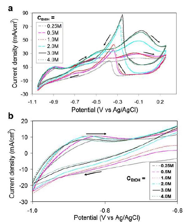 Figure 83. Cyclic voltammograms of Pd-Ru-Sn/C nanocatalyst in 0.5 M NaOH D ethanol at room temperature.