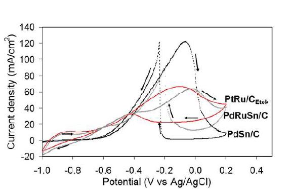 Figure 84 Cyclic voltammograms of Pd-Sn/C, Pd-Ru-Sn/C and 40 wt% PteRu/C (E-TEK Inc.) nanocatalysts in 0.5 M NaOH D 3 M ethanol at room temperature.