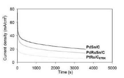 Figure 85. Chronoamperometric curves at L0.2 V of ethanol electro-oxidation in 0.5 M NaOH D 3 M ethanol on Pd-Sn/ C, Pd-Ru-Sn/C and 40 wt% PteRu/C (E-TEK Inc.) at room temperature.