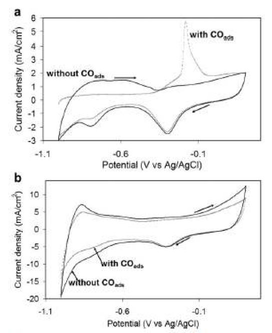 Figure 86. Cyclic voltammograms for the oxidation of preadsorbed CO (COads) at Pd-Sn/C and Pd-Ru-Sn/C nanocatalysts in 0.5 M NaOH. Scan rate 50 mV/s.