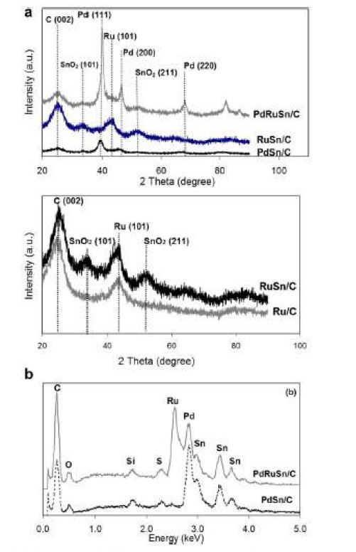 Figure 87. (a) XRD patterns of Ru-Sn/C, Pd-Sn/C, Pd-Ru-Sn/C, Ru/C and Ru-Sn/C and (b) EDX profile of Pd-Sn/C and Pd-Ru-Sn/C nanocatalysts.