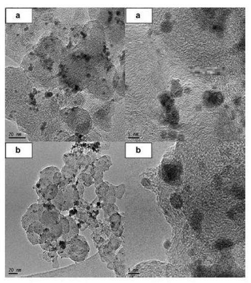 Figure 88. TEM images of (a) Pd-Sn/C and (b) Pd-Ru-Sn/C nanocatalysts at low and high magnifications.