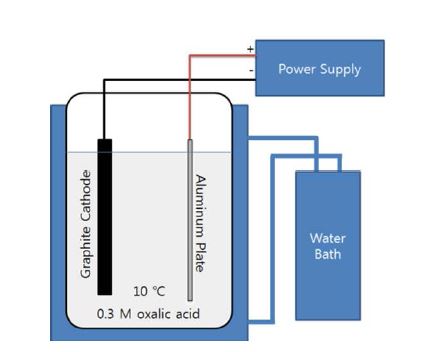 Figure 1. Schematic diagram of AAO manufacturing system