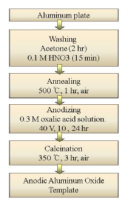 Figure 2. The flow scheme of the preparation AAO