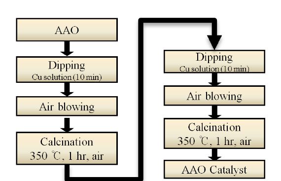 Figure 3. Preparation of catalysts