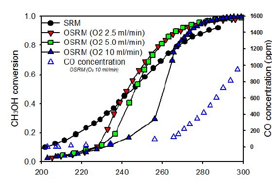 Figure 12. CuOCeO2/AAO catalyst Oxidative steam reforming activity Feed: CH3OH: 25 ml/min, H2O: 37.5 ml/min and He balance. O2 shown. Total flow: 150 ml/min; AAO: 50 x 60 mm2