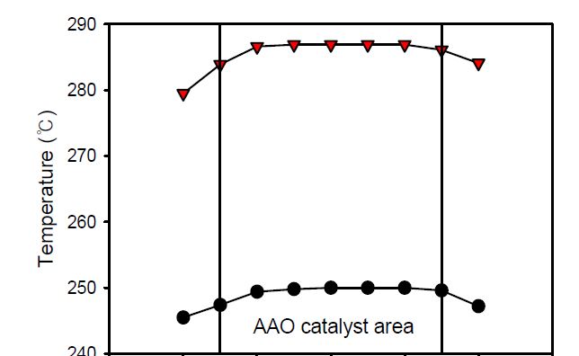 Figure 14. Temperature profile inside reactor Feed: CH3OH: 25 ml/min, H2O: 37.5 ml/min, 10 ml/min O2 and He balance. Total flow: 150 ml/min; AAO: 50 x 60 mm2