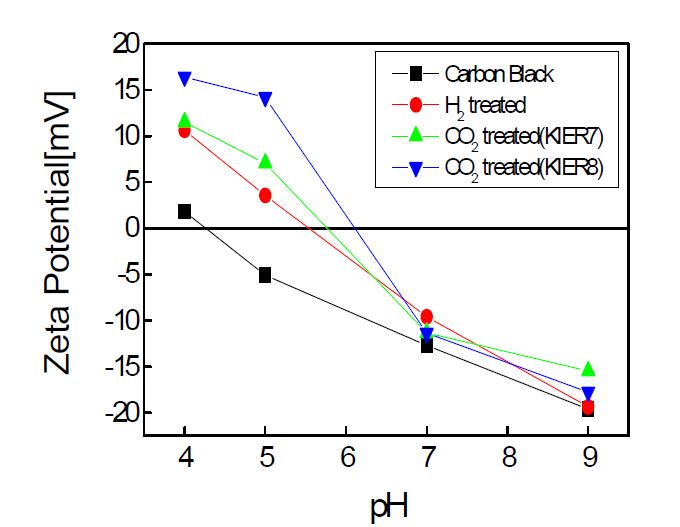 Figure 15. 담체의 zeta-potential