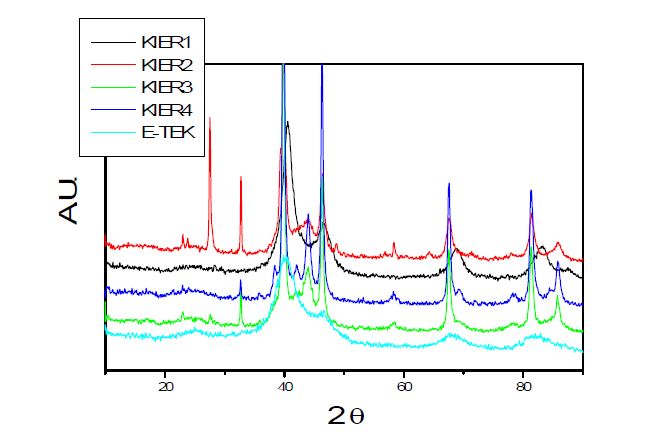 Figure 17. 흡착법으로 제조된 촉매에 대한 XRD patterm