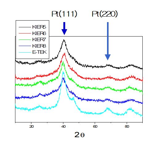 Figure 18. 수정된 borohydride법으로 제조된 촉매에 대한 XRD patterm