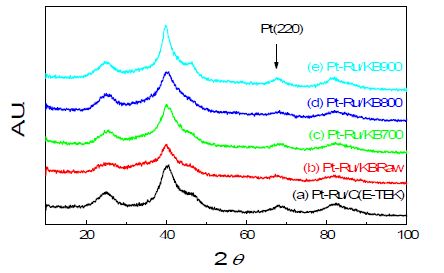 Figure 20. X-Ray Diffraction patterns of prepared catalysts. (a) 30 wt% Pt-Ru/C(E-TEK), (b) Pt-Ru/KBRaw, (c) Pt-Ru/KB700, (d) Pt-Ru/KB800, and (e) Pt-Ru/KB900.