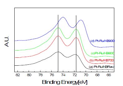 Figure 21. Pt 4f X-ray photoelectron spectra of prepared catalysts. (a) Pt-Ru/KBRaw, (b) Pt-Ru/KB700, (c) Pt-Ru/KB800, and (d) Pt-Ru/KB900.