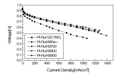 Figure 22. I-V performance of prepared catalysts.