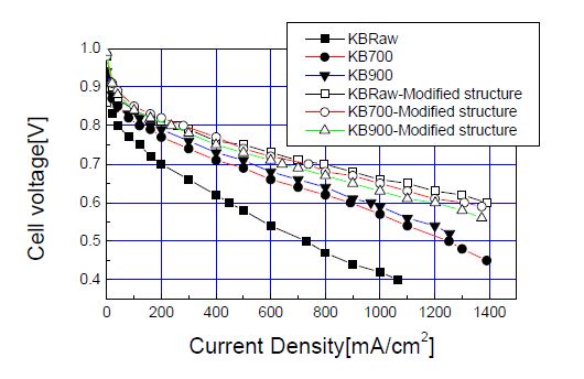 Figure 23. I-V performance of prepared catalysts at the modified electrode structure.