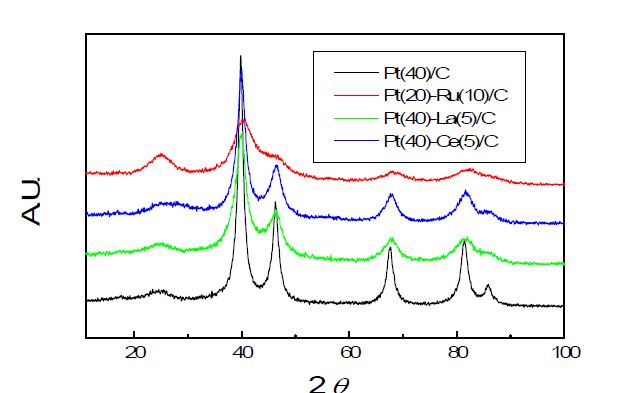 Figure 24. XRD patterns of prepared catalysts.