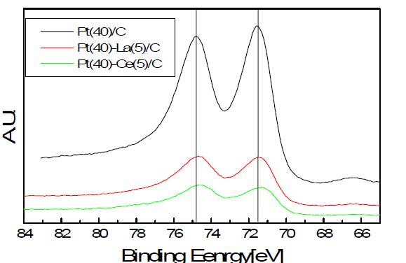 Figure 25. XPS patterns of prepared catalysts.